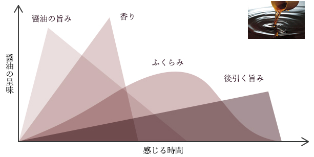 味覚イメージのグラフ