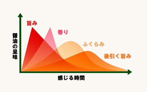 醤油の呈味と感じる時間のグラフ