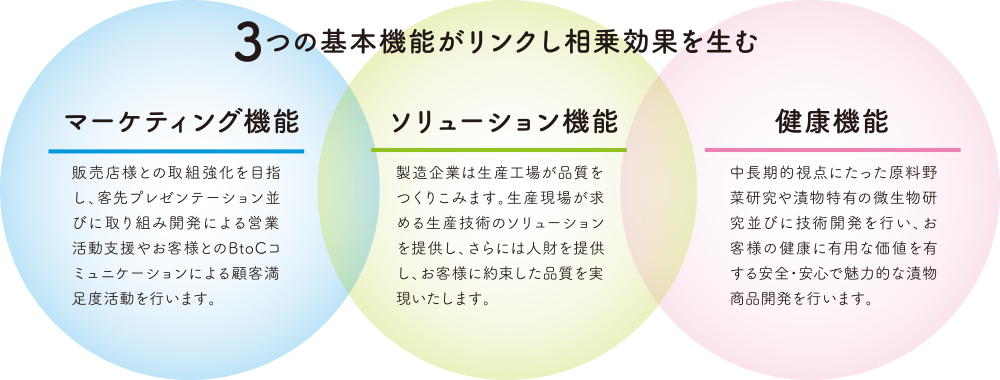 ４つの基本機能がリンクし相乗効果を生む