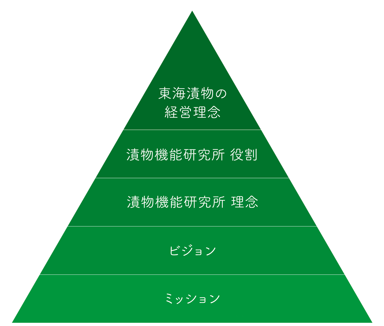 理念と原則の階層