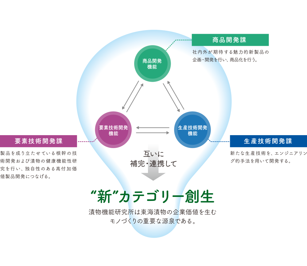 新カテゴリー創生