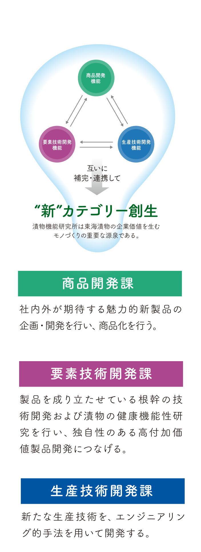 新カテゴリー創生